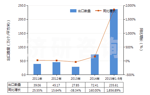 2011-2015年9月中國其他無齒孔彩色攝影用卷片（寬≤105mm）(HS37023190)出口量及增速統(tǒng)計(jì)